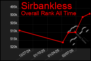 Total Graph of Sirbankless