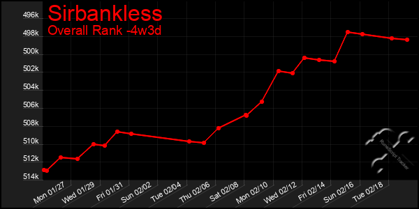 Last 31 Days Graph of Sirbankless