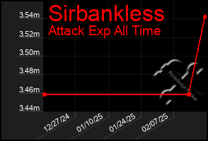 Total Graph of Sirbankless