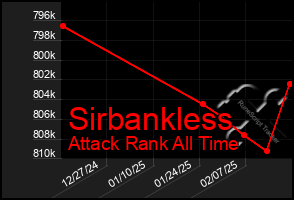 Total Graph of Sirbankless