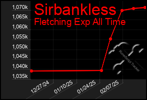 Total Graph of Sirbankless