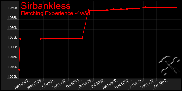 Last 31 Days Graph of Sirbankless