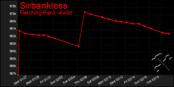 Last 31 Days Graph of Sirbankless