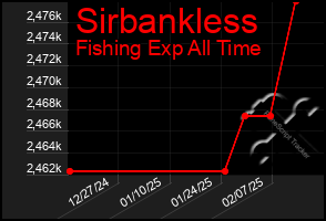 Total Graph of Sirbankless