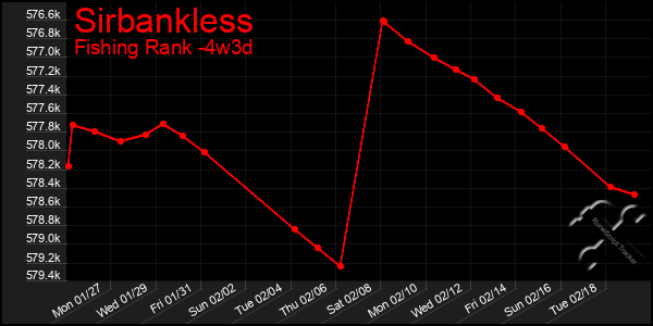 Last 31 Days Graph of Sirbankless