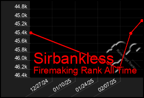 Total Graph of Sirbankless