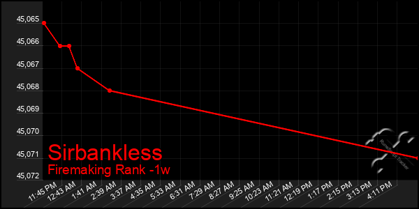 Last 7 Days Graph of Sirbankless