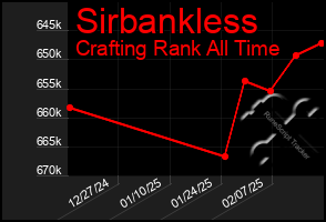 Total Graph of Sirbankless