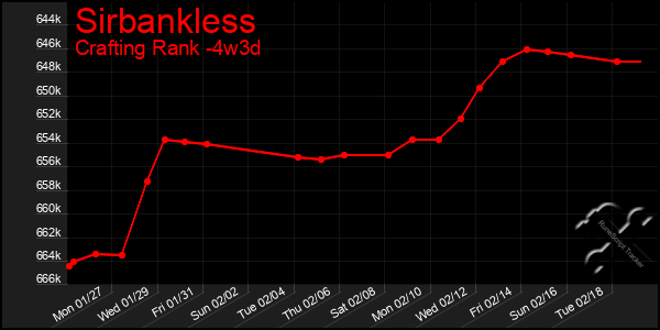 Last 31 Days Graph of Sirbankless