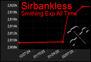 Total Graph of Sirbankless