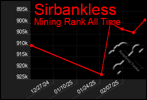 Total Graph of Sirbankless