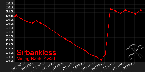 Last 31 Days Graph of Sirbankless