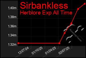 Total Graph of Sirbankless