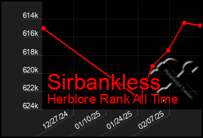 Total Graph of Sirbankless