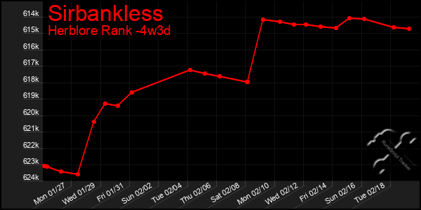 Last 31 Days Graph of Sirbankless