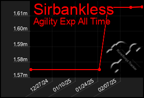 Total Graph of Sirbankless