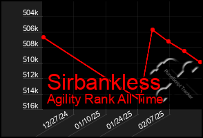 Total Graph of Sirbankless