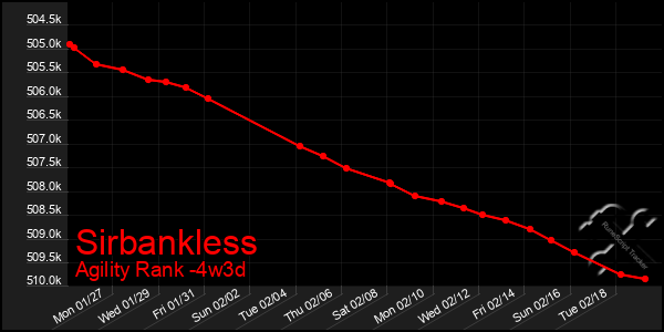 Last 31 Days Graph of Sirbankless