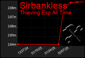 Total Graph of Sirbankless