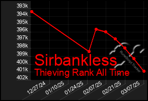 Total Graph of Sirbankless