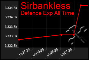 Total Graph of Sirbankless