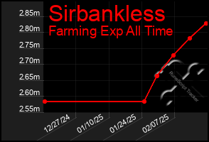 Total Graph of Sirbankless