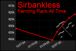 Total Graph of Sirbankless