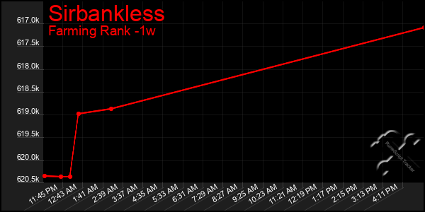 Last 7 Days Graph of Sirbankless