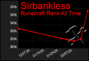 Total Graph of Sirbankless