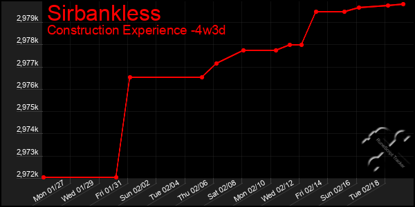 Last 31 Days Graph of Sirbankless