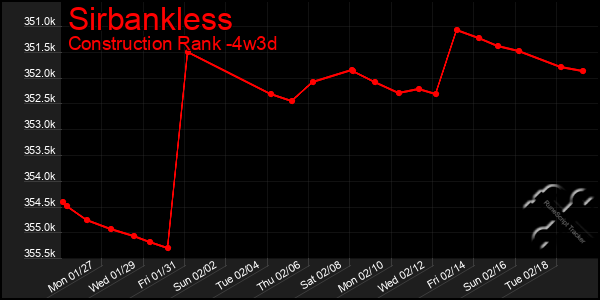 Last 31 Days Graph of Sirbankless