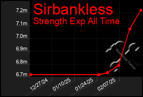 Total Graph of Sirbankless