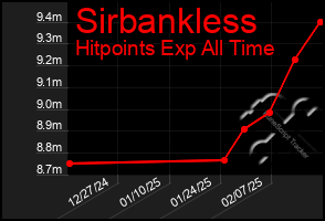 Total Graph of Sirbankless