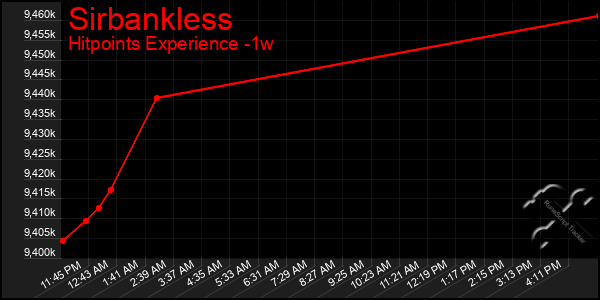 Last 7 Days Graph of Sirbankless