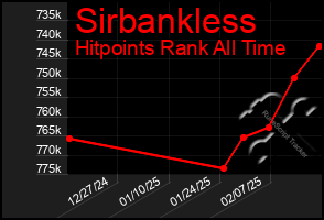 Total Graph of Sirbankless