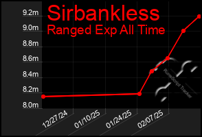 Total Graph of Sirbankless