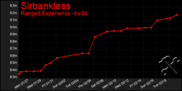 Last 31 Days Graph of Sirbankless