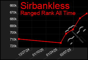 Total Graph of Sirbankless