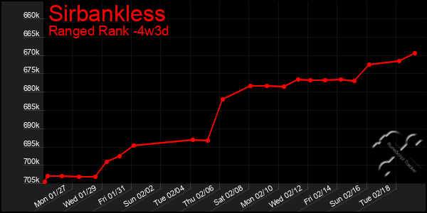 Last 31 Days Graph of Sirbankless