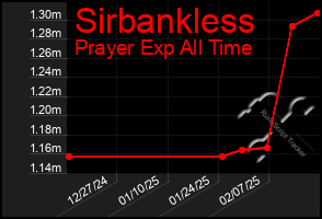 Total Graph of Sirbankless