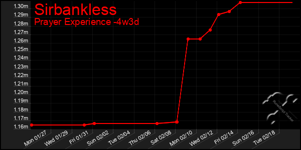 Last 31 Days Graph of Sirbankless