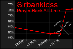 Total Graph of Sirbankless