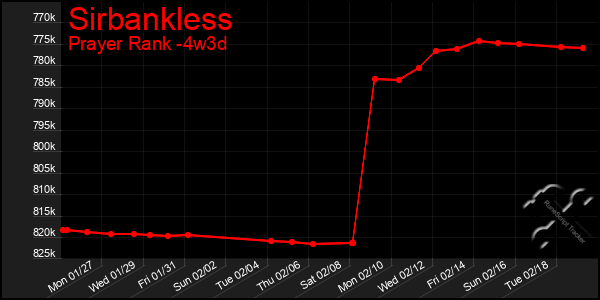 Last 31 Days Graph of Sirbankless