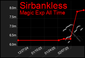 Total Graph of Sirbankless