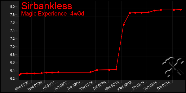 Last 31 Days Graph of Sirbankless