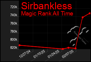 Total Graph of Sirbankless