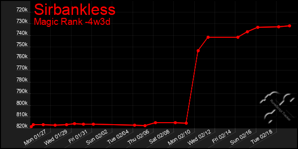 Last 31 Days Graph of Sirbankless