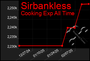 Total Graph of Sirbankless