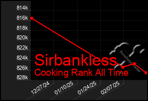 Total Graph of Sirbankless