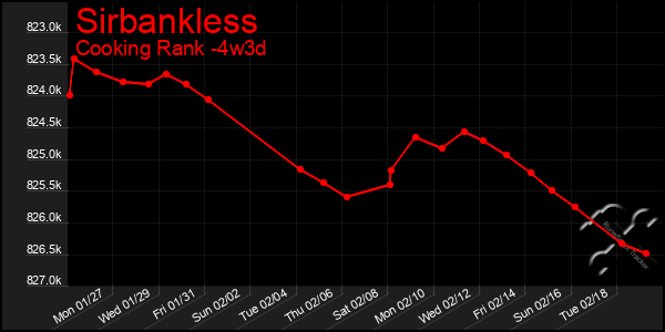 Last 31 Days Graph of Sirbankless